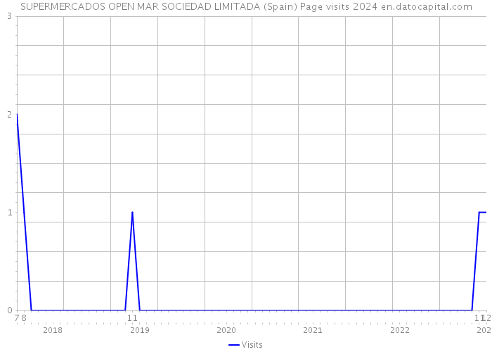 SUPERMERCADOS OPEN MAR SOCIEDAD LIMITADA (Spain) Page visits 2024 