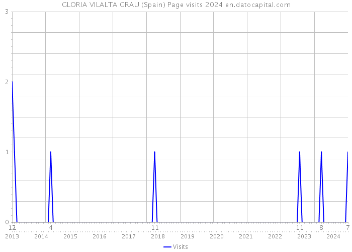 GLORIA VILALTA GRAU (Spain) Page visits 2024 