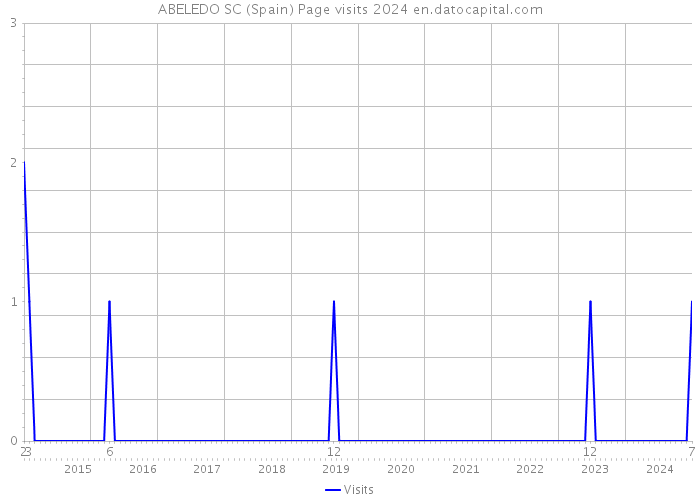 ABELEDO SC (Spain) Page visits 2024 