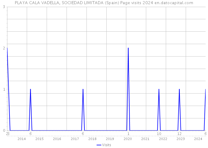 PLAYA CALA VADELLA, SOCIEDAD LIMITADA (Spain) Page visits 2024 