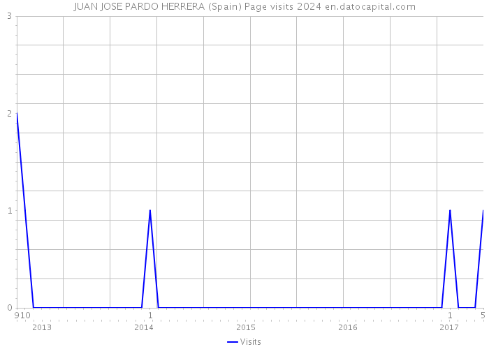 JUAN JOSE PARDO HERRERA (Spain) Page visits 2024 