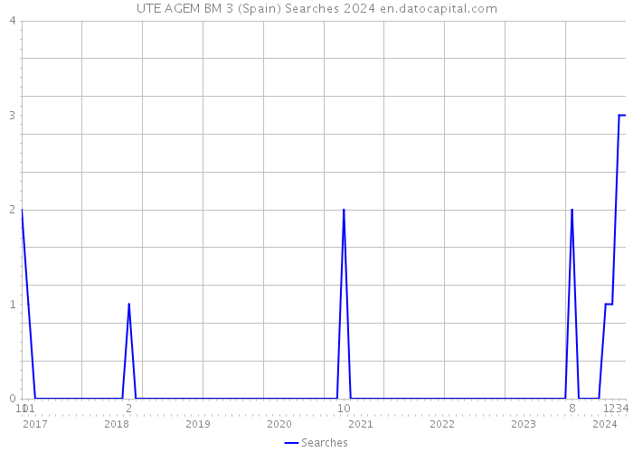 UTE AGEM BM 3 (Spain) Searches 2024 