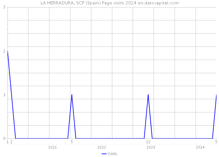 LA HERRADURA, SCP (Spain) Page visits 2024 