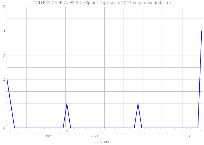 TALLERS GARRIGUES SLL. (Spain) Page visits 2024 