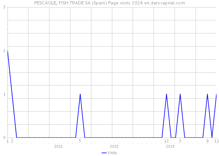 PESCAOLE, FISH TRADE SA (Spain) Page visits 2024 