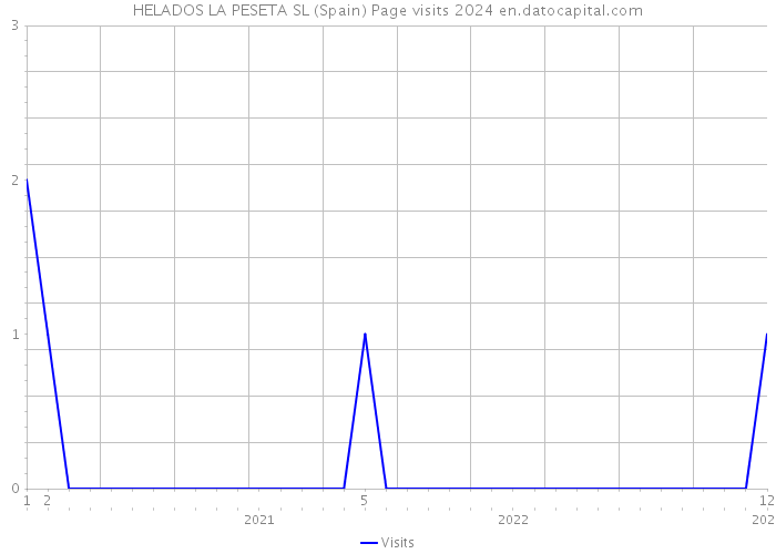 HELADOS LA PESETA SL (Spain) Page visits 2024 