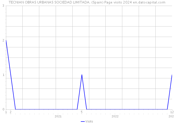 TECNIAN OBRAS URBANAS SOCIEDAD LIMITADA. (Spain) Page visits 2024 