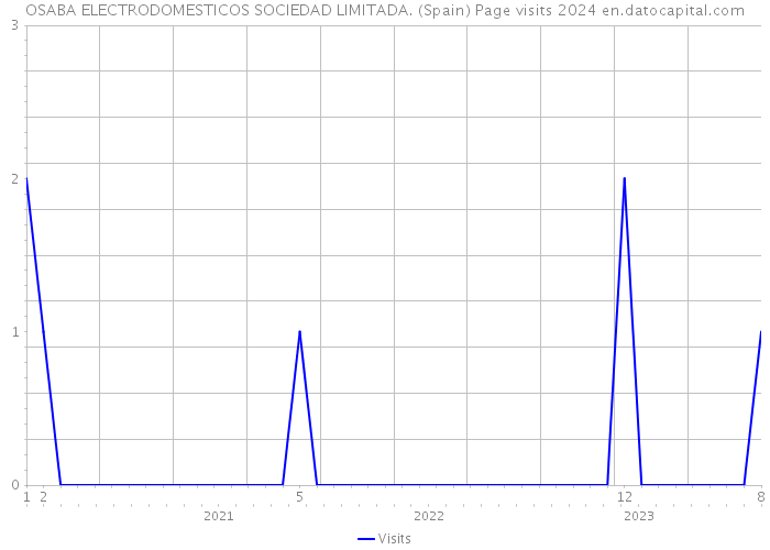 OSABA ELECTRODOMESTICOS SOCIEDAD LIMITADA. (Spain) Page visits 2024 