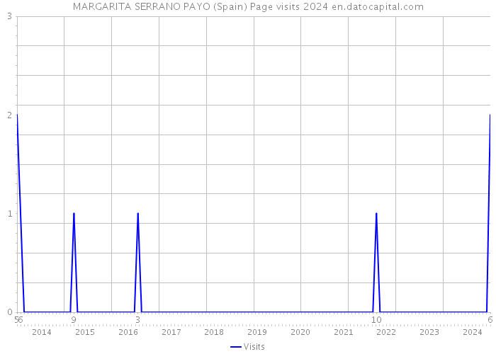 MARGARITA SERRANO PAYO (Spain) Page visits 2024 