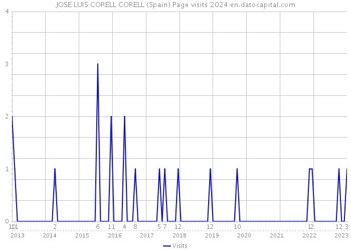 JOSE LUIS CORELL CORELL (Spain) Page visits 2024 