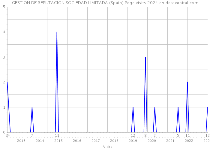 GESTION DE REPUTACION SOCIEDAD LIMITADA (Spain) Page visits 2024 