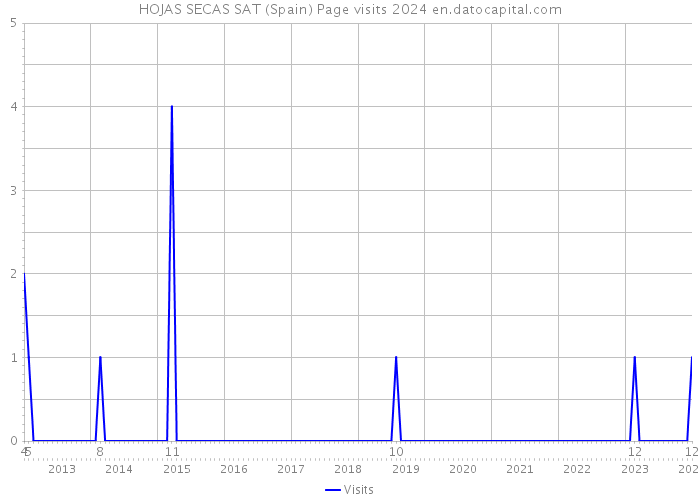 HOJAS SECAS SAT (Spain) Page visits 2024 