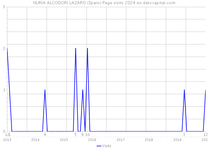 NURIA ALCODORI LAZARO (Spain) Page visits 2024 