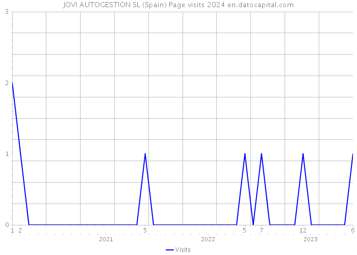 JOVI AUTOGESTION SL (Spain) Page visits 2024 