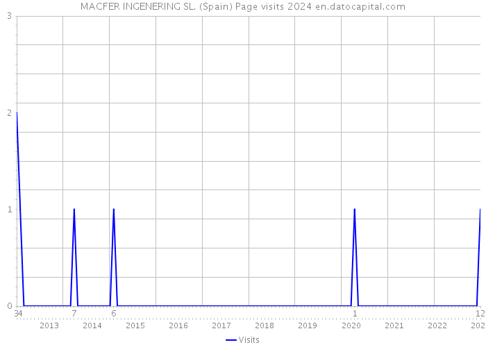 MACFER INGENERING SL. (Spain) Page visits 2024 