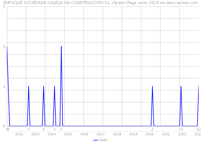 ENFOQUE SOCIEDADE GALEGA DA CONSTRUCCION S.L. (Spain) Page visits 2024 