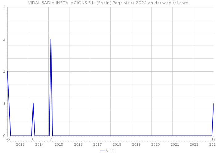 VIDAL BADIA INSTALACIONS S.L. (Spain) Page visits 2024 