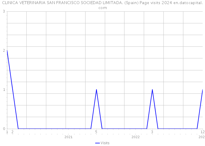 CLINICA VETERINARIA SAN FRANCISCO SOCIEDAD LIMITADA. (Spain) Page visits 2024 