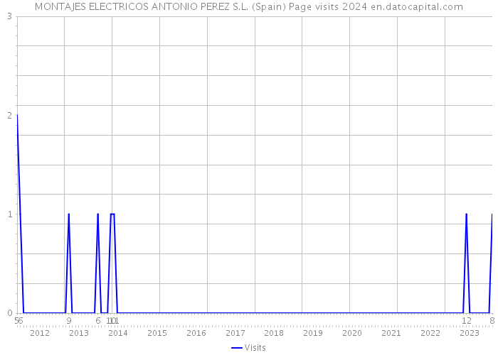 MONTAJES ELECTRICOS ANTONIO PEREZ S.L. (Spain) Page visits 2024 