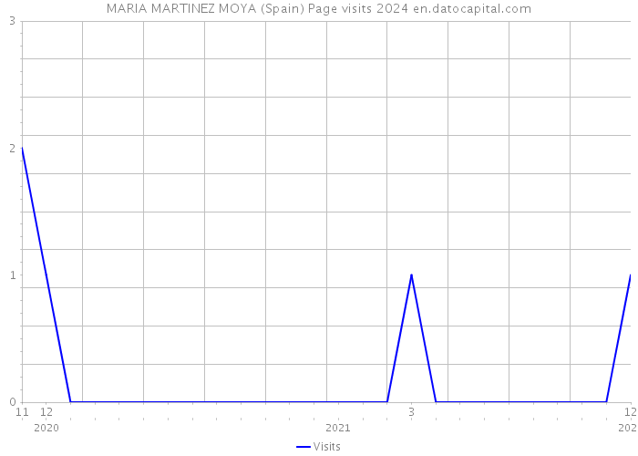 MARIA MARTINEZ MOYA (Spain) Page visits 2024 