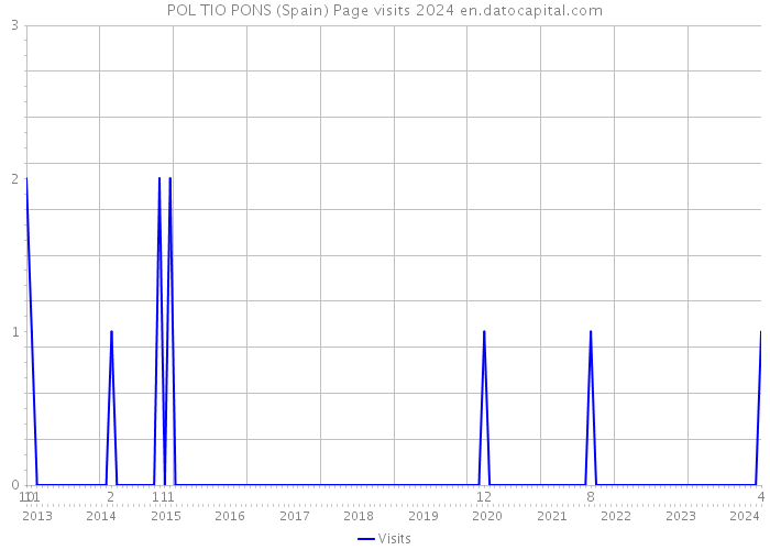 POL TIO PONS (Spain) Page visits 2024 