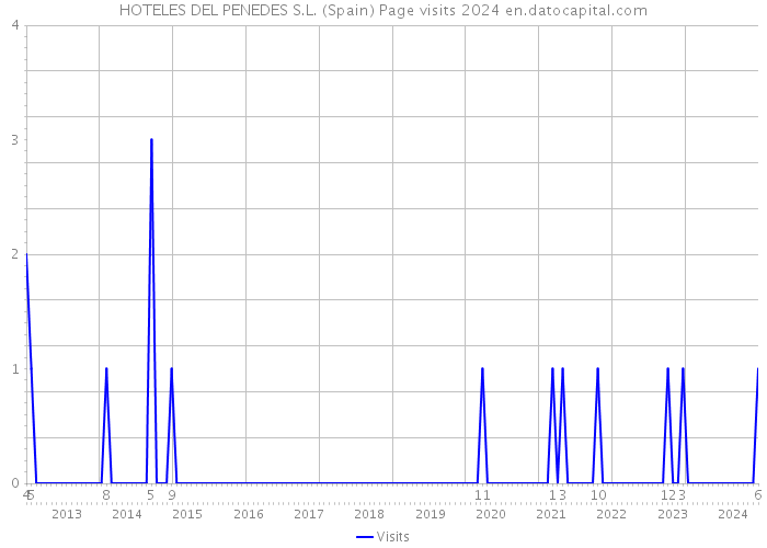 HOTELES DEL PENEDES S.L. (Spain) Page visits 2024 