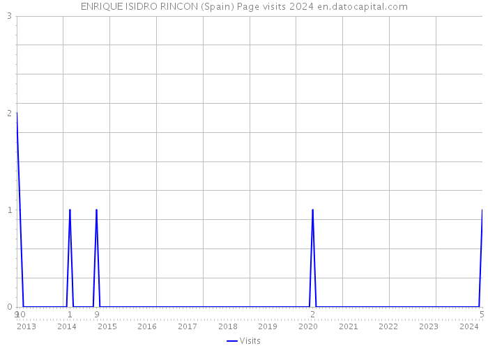 ENRIQUE ISIDRO RINCON (Spain) Page visits 2024 