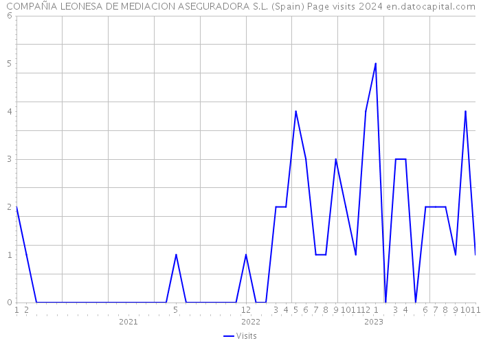 COMPAÑIA LEONESA DE MEDIACION ASEGURADORA S.L. (Spain) Page visits 2024 