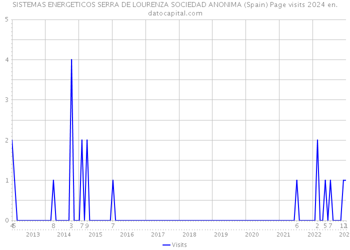 SISTEMAS ENERGETICOS SERRA DE LOURENZA SOCIEDAD ANONIMA (Spain) Page visits 2024 