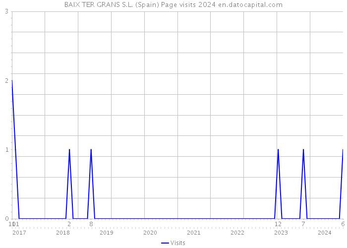 BAIX TER GRANS S.L. (Spain) Page visits 2024 