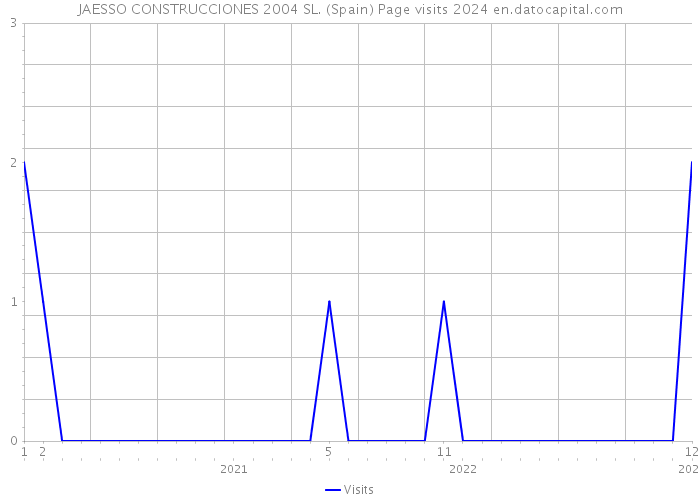 JAESSO CONSTRUCCIONES 2004 SL. (Spain) Page visits 2024 