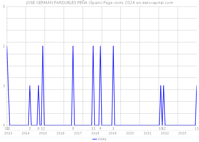 JOSE GERMAN PARDUELES PEÑA (Spain) Page visits 2024 