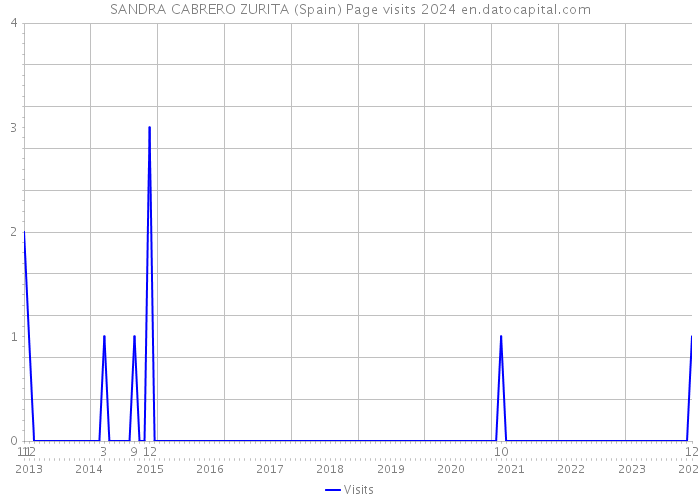 SANDRA CABRERO ZURITA (Spain) Page visits 2024 