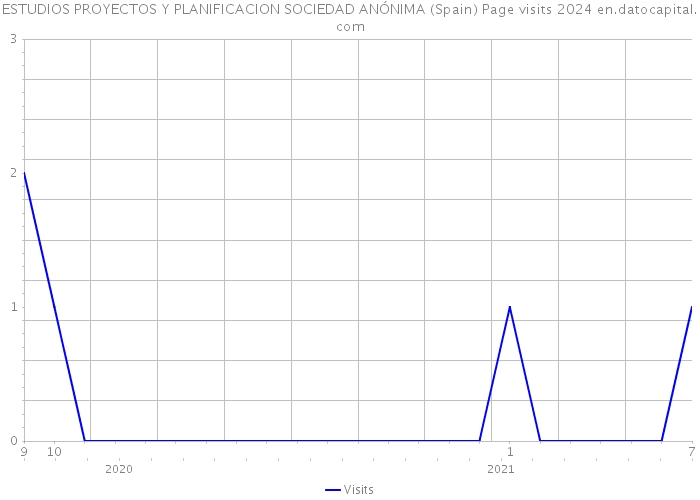 ESTUDIOS PROYECTOS Y PLANIFICACION SOCIEDAD ANÓNIMA (Spain) Page visits 2024 