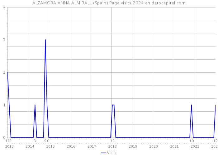 ALZAMORA ANNA ALMIRALL (Spain) Page visits 2024 