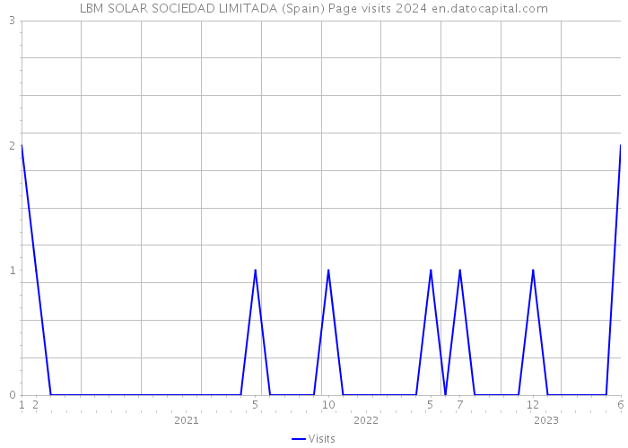 LBM SOLAR SOCIEDAD LIMITADA (Spain) Page visits 2024 