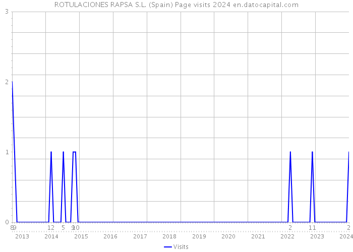 ROTULACIONES RAPSA S.L. (Spain) Page visits 2024 
