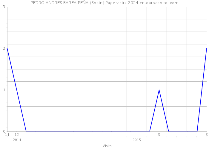 PEDRO ANDRES BAREA PEÑA (Spain) Page visits 2024 