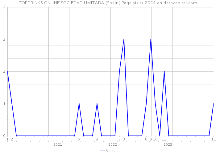 TOPDRINKS ONLINE SOCIEDAD LIMITADA (Spain) Page visits 2024 