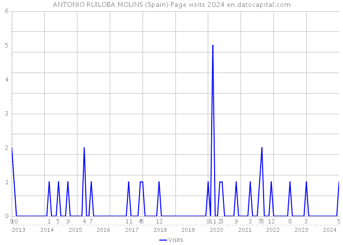 ANTONIO RUILOBA MOLINS (Spain) Page visits 2024 
