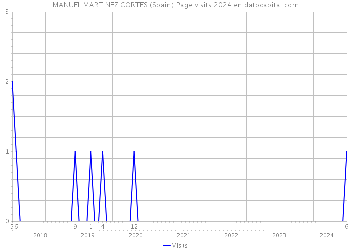 MANUEL MARTINEZ CORTES (Spain) Page visits 2024 