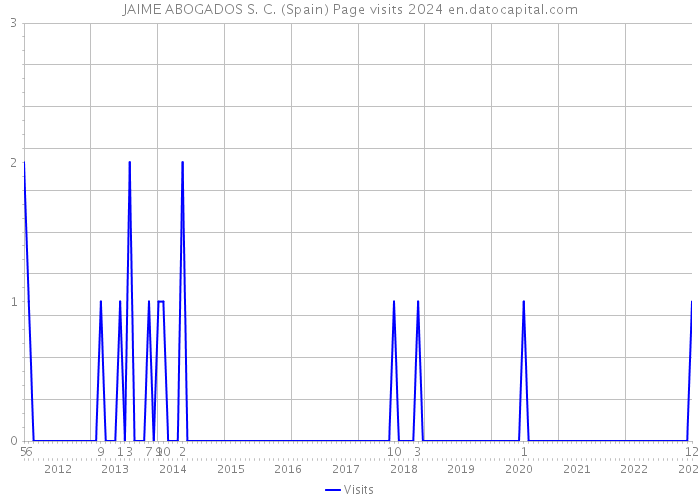 JAIME ABOGADOS S. C. (Spain) Page visits 2024 