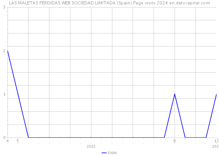 LAS MALETAS PERDIDAS WEB SOCIEDAD LIMITADA (Spain) Page visits 2024 