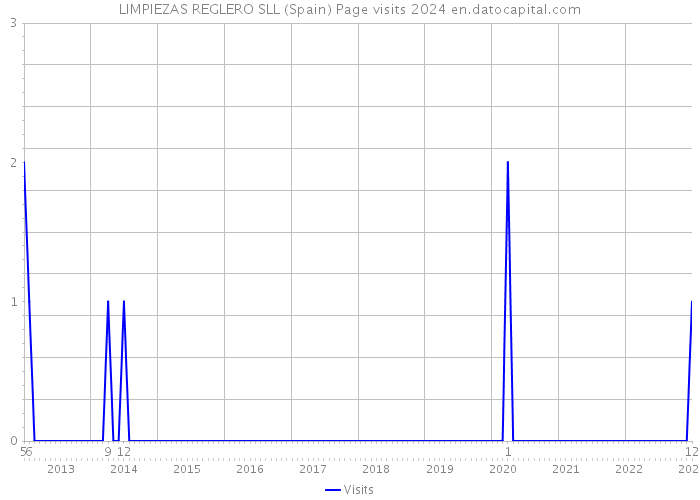 LIMPIEZAS REGLERO SLL (Spain) Page visits 2024 