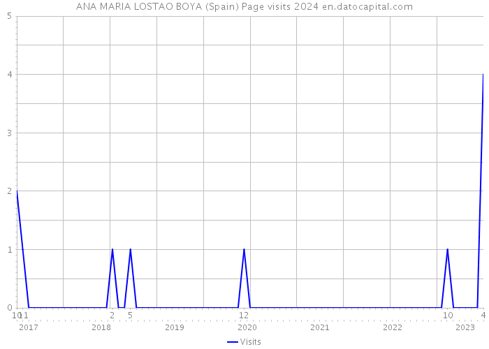 ANA MARIA LOSTAO BOYA (Spain) Page visits 2024 