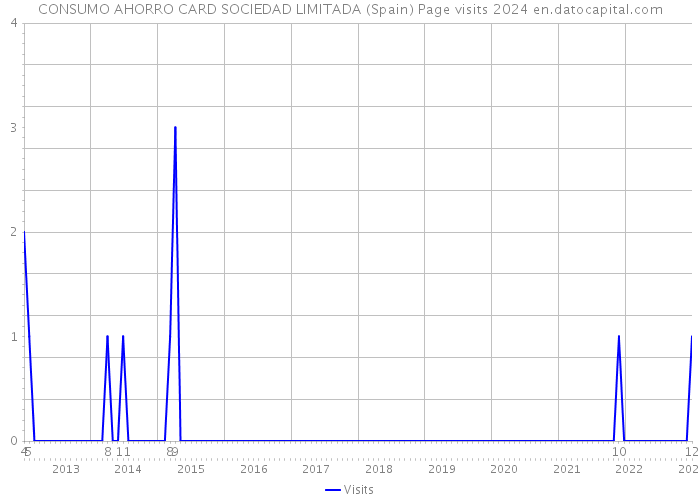 CONSUMO AHORRO CARD SOCIEDAD LIMITADA (Spain) Page visits 2024 