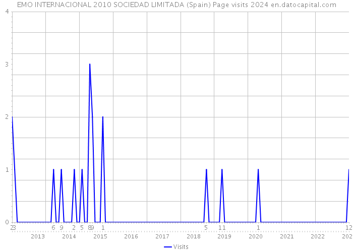 EMO INTERNACIONAL 2010 SOCIEDAD LIMITADA (Spain) Page visits 2024 