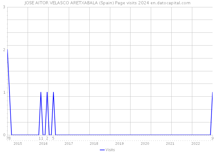 JOSE AITOR VELASCO ARETXABALA (Spain) Page visits 2024 