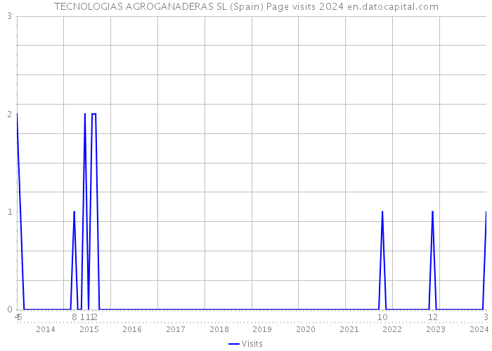 TECNOLOGIAS AGROGANADERAS SL (Spain) Page visits 2024 