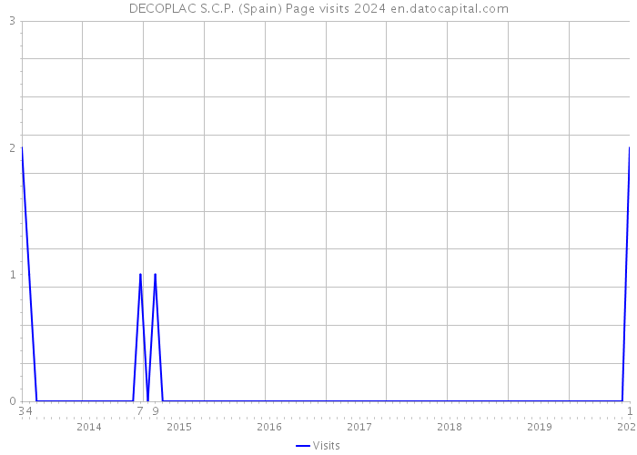 DECOPLAC S.C.P. (Spain) Page visits 2024 